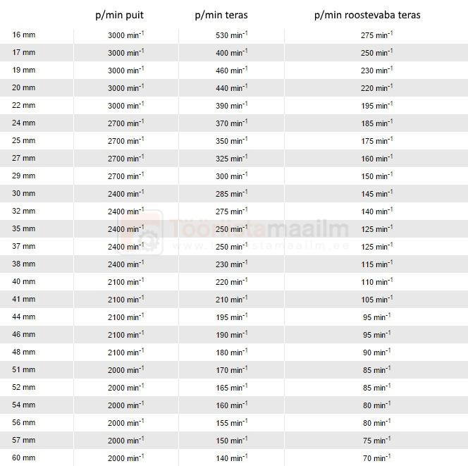 HSS BI-metall augusaag Makita 3