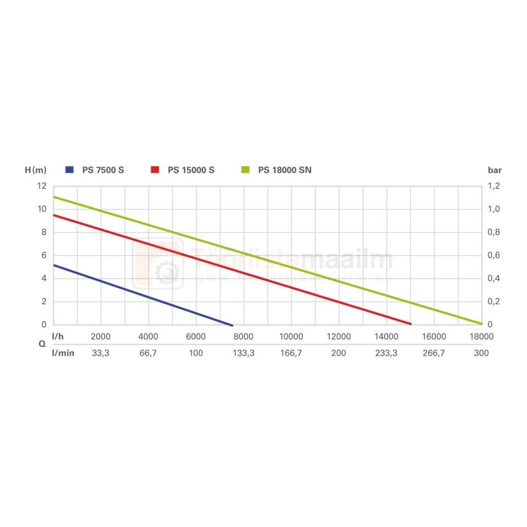 Tühjenduspump reoveele PS 7500 S 5